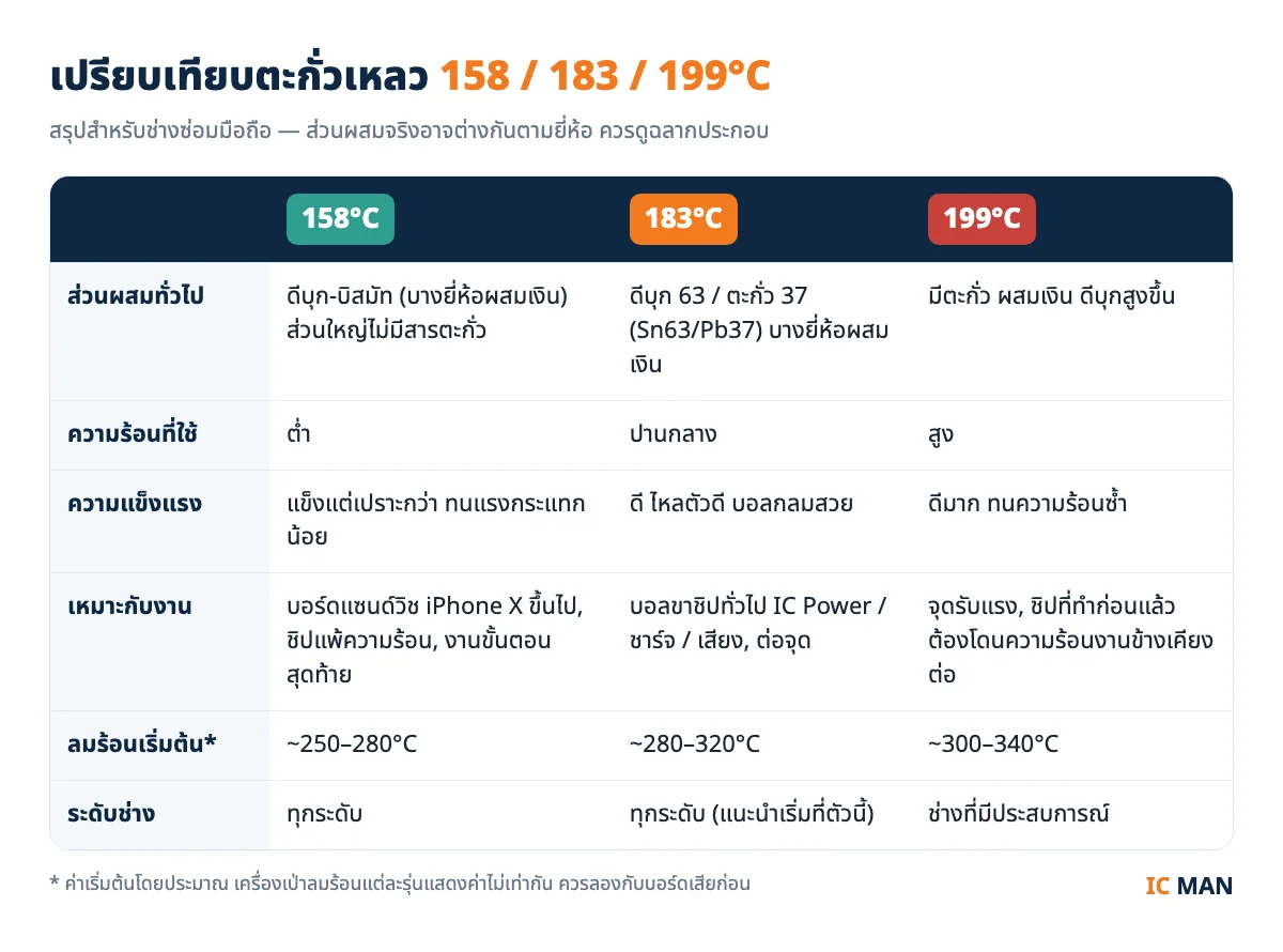 ตารางเปรียบเทียบตะกั่วเหลว 158 183 199 องศา