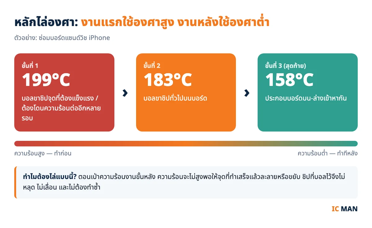 หลักไล่องศา งานแรกใช้องศาสูง งานหลังใช้องศาต่ำ