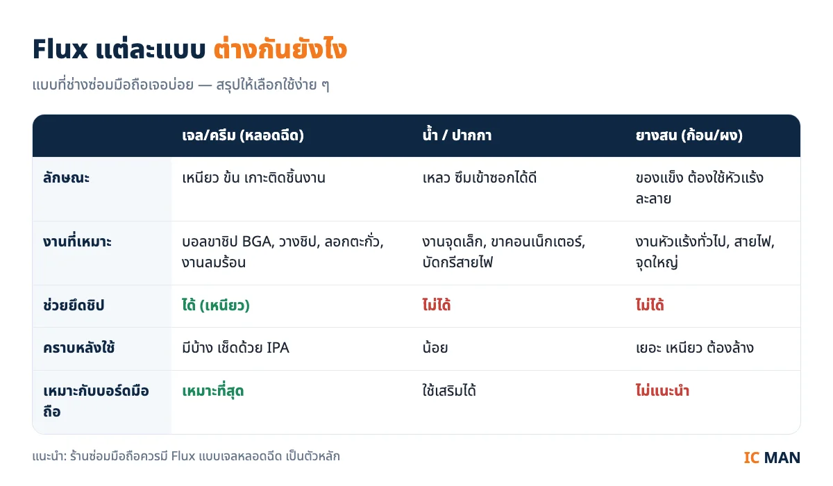 ตารางเปรียบเทียบ Flux แต่ละแบบ