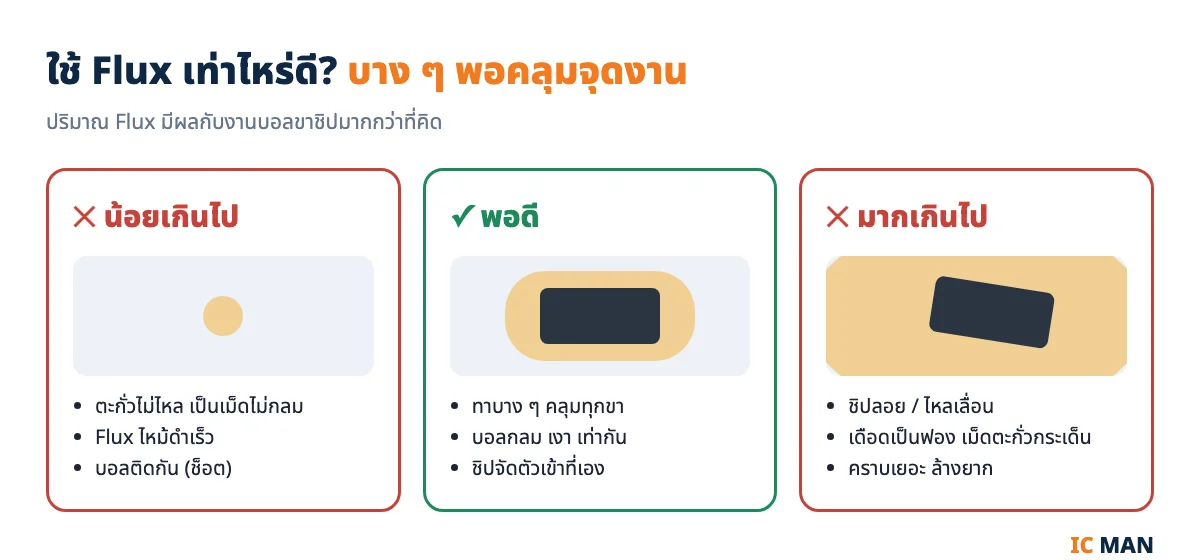 ปริมาณ Flux ที่พอดี