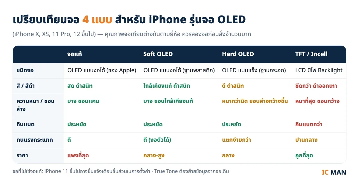 ตารางเปรียบเทียบจอแท้ Soft OLED Hard OLED TFT