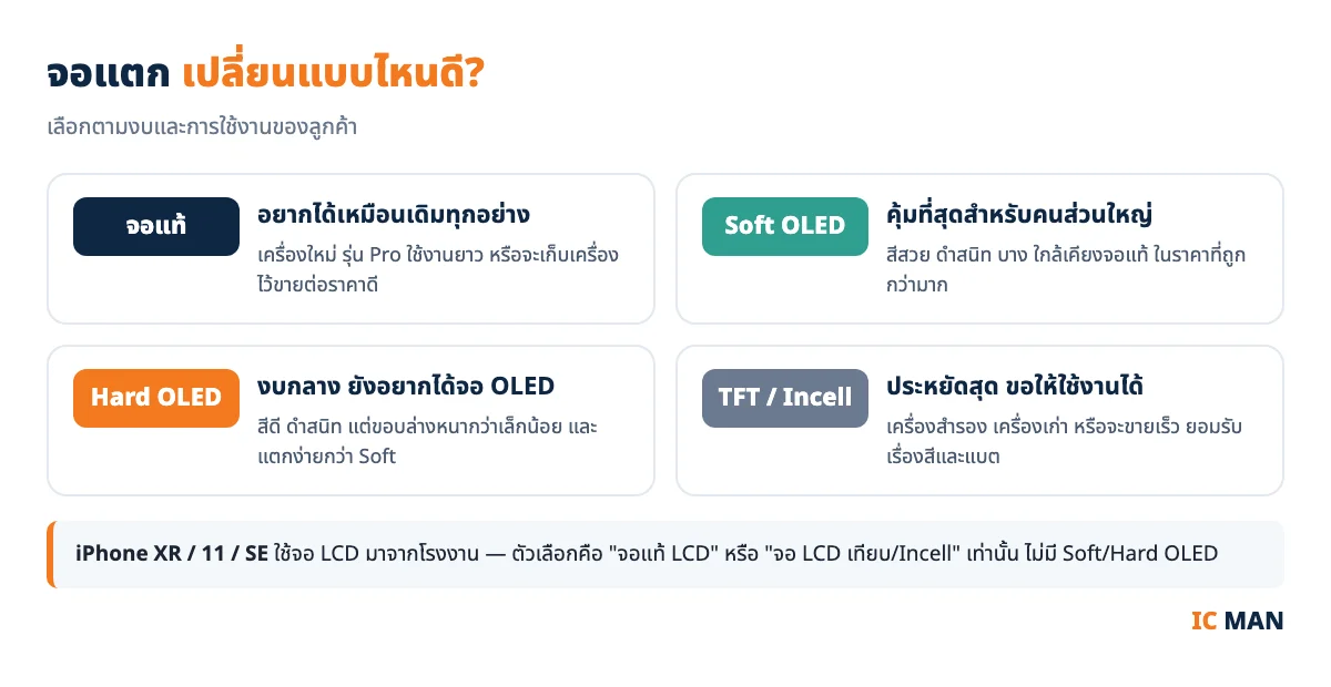 จอแตกเปลี่ยนแบบไหนดี