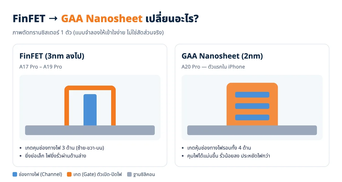 FinFET เทียบ GAA Nanosheet