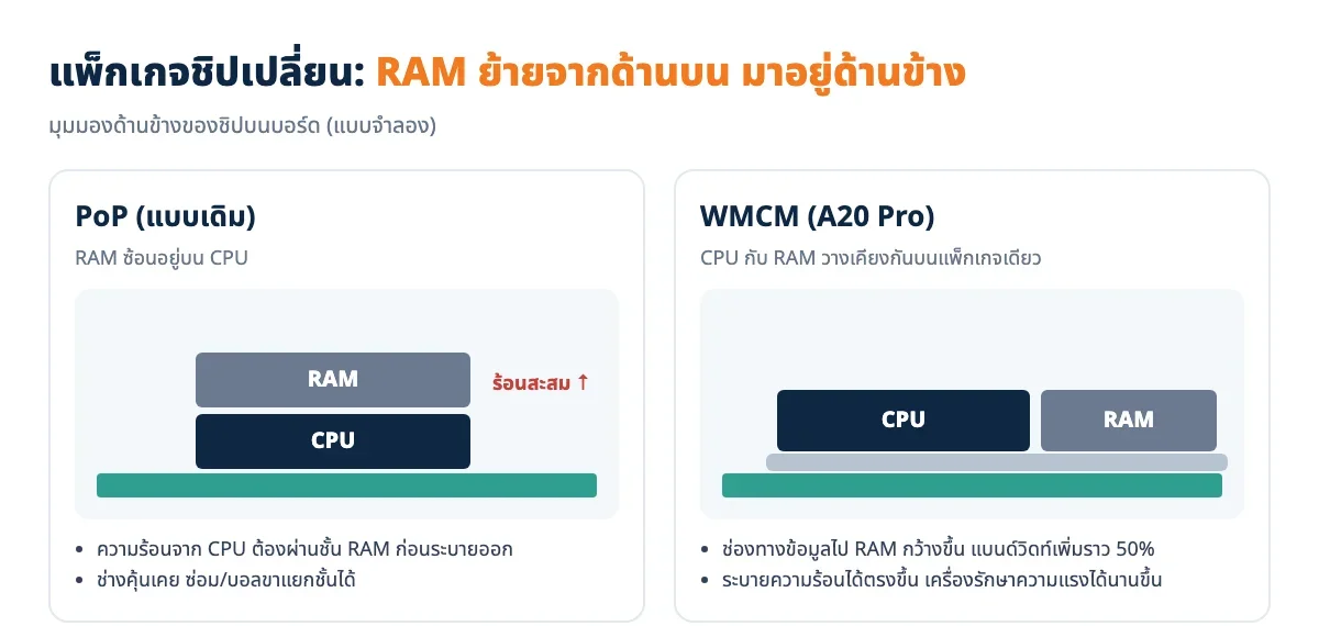 แพ็กเกจ PoP เทียบ WMCM
