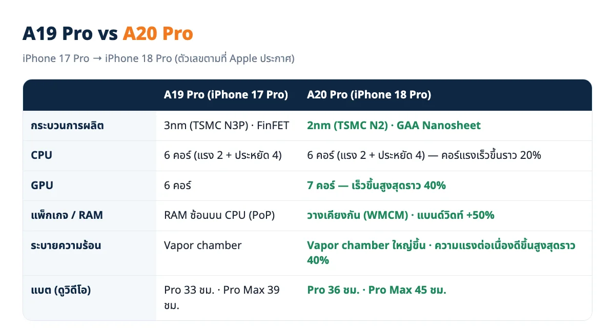 A19 Pro เทียบ A20 Pro