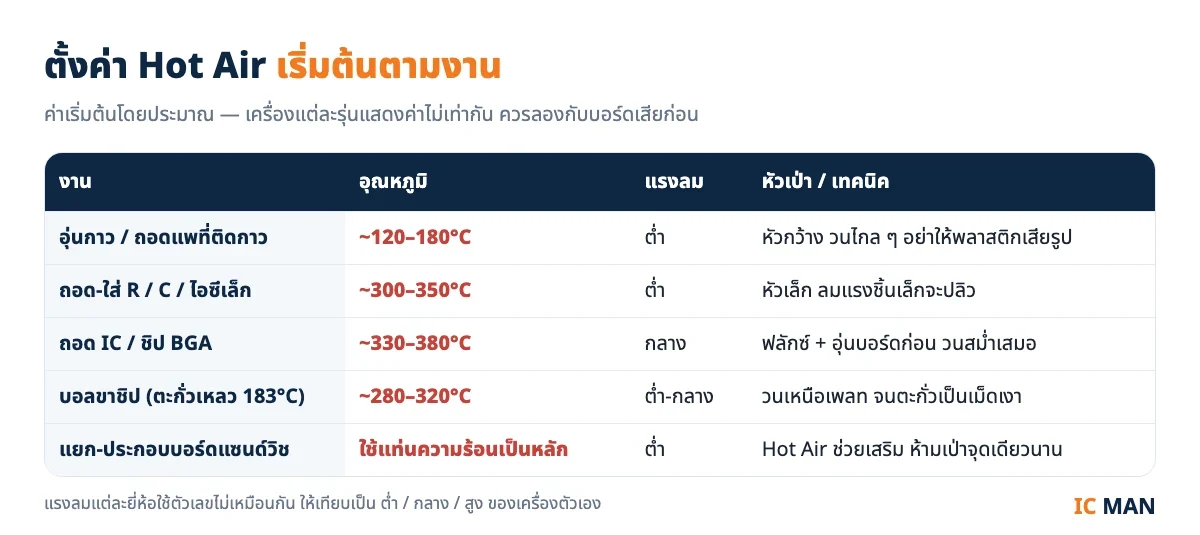 ตั้งค่า Hot Air เริ่มต้นตามงาน