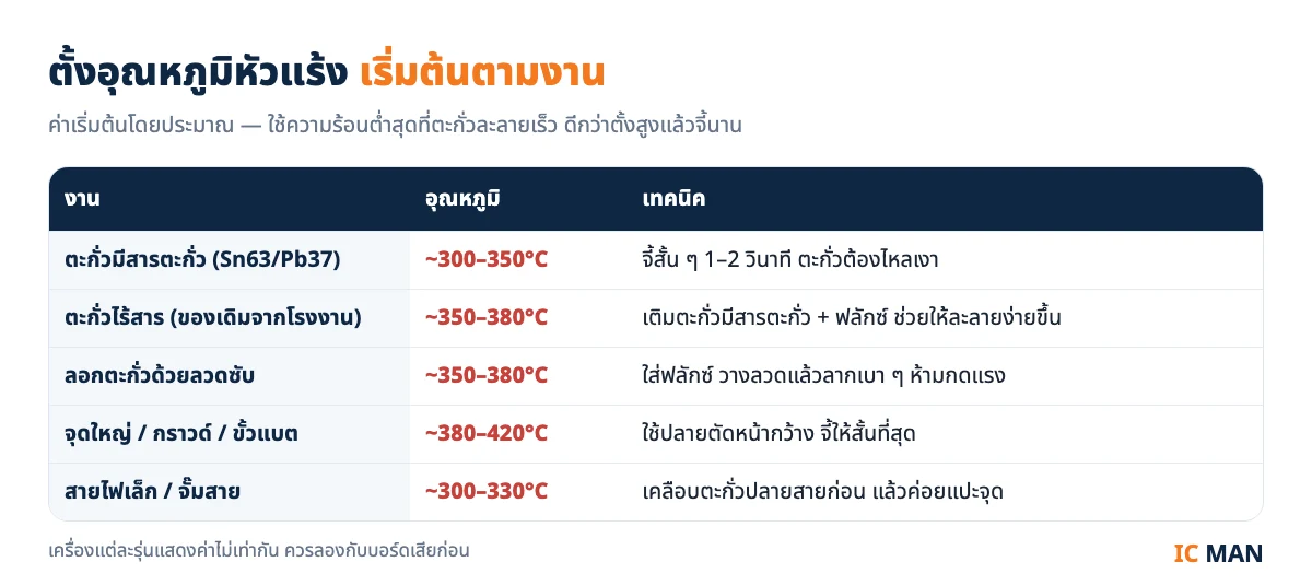 ตั้งอุณหภูมิหัวแร้งเริ่มต้นตามงาน